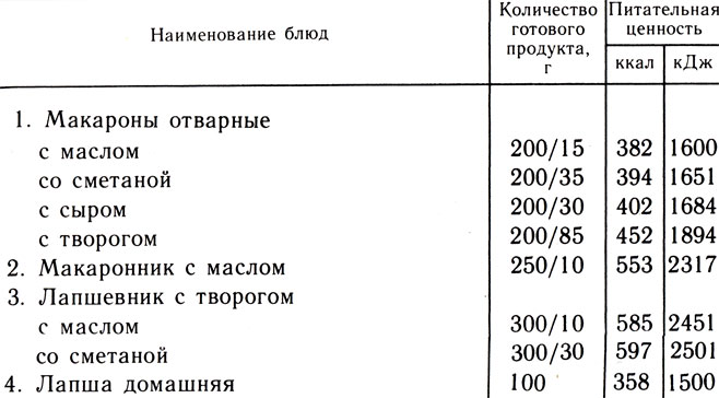 Калорийность макарон на 100 грамм